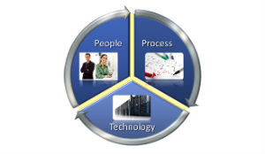 People Process Technlogy